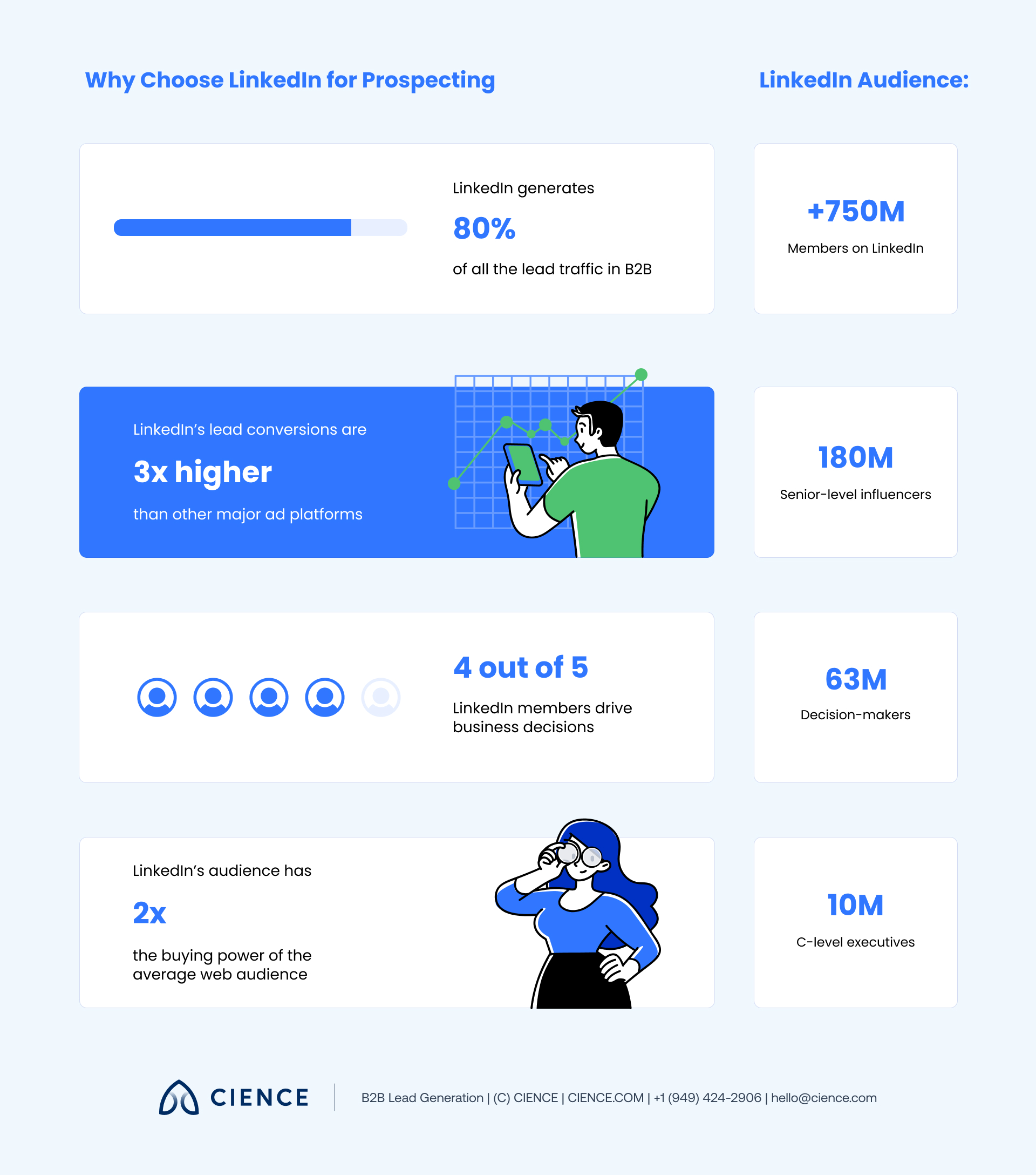 LinkedIn Sales Navigator interface showing advanced search filters for B2B prospect targeting by industry, company size, and seniority level